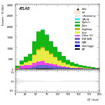 [ee+mm]-CutVBF_OnshellOrthogonal_2jet-Ptll