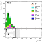 [ee+mm]-CutVBF_ZtautauControl_2jet_MJJ_GT350_PTH_0_200-subleadLepPt