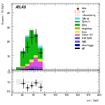 [ee+mm]-CutVBF_ZtautauControl_2jet_MJJ_GT350_PTH_GT200-Mll
