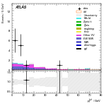 [ee+mm]-CutVBF_SR_2jet_MJJ_GT350_PTH_GT200_SS-PtTot