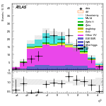 [ee+mm]-CutVBF_2jet_CJV30_SS-subleadJetEta