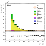 [ee+mm]-CutVBFTopControl_2jetinclCJV-subleadJetPt