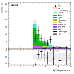 [ee+mm]-CutggF_2jet_WWControl_PTH_0_200_SS-METSig