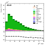 [ee+mm]-CutVBFZllControl_Ptll-PtTot