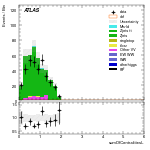 [ee+mm]-CutVBF_ZllControl_2jet_MJJ_1000_1500_PTH_0_200_PTHJJ_GT25-sumOfCentralitiesL