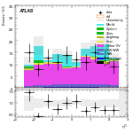 [ee+mm]-CutGGF_VBFveto_failCJVfailOLV_SS-subleadLepEta