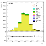 [ee+mm]-CutggF_2jet_TopControl_PTH_0_200-MT