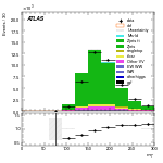 [ee+mm]-CutGGF_ZllCR_VBFveto_failCJVfailOLV-MT