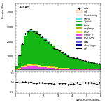 [ee+mm]-CutGGF_ZllCR_VHveto-sumOfCentralitiesL