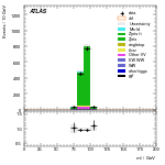 [ee+mm]-CutVBF_ZllControl_2jet_MJJ_700_1000_PTH_0_200-Mll