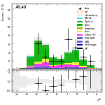 [ee+mm]-CutVBF_ZllControl_2jet_MJJ_1000_1500_PTH_GT200_PTHJJ_GT25-leadJetEta