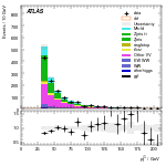 [ee+mm]-CutGGFZttVeto_2jet_SS-subleadJetPt