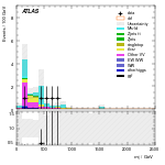 [ee+mm]-CutggF_2jet_TopControl_PTH_200_300_SS-Mjj
