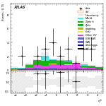 [ee+mm]-CutggF_2jet_WWControl_PTH_200_300_SS-subleadJetEta