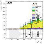 [ee+mm]-CutggF_2jet_TopControl_PTH_GT300-leadJetPt