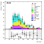 [ee+mm]-CutGGF2j_TopCR_bTag_DPhill_SS-Ptll
