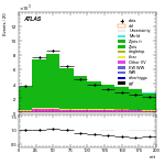 [ee+mm]-CutVBFZllControl_Ptll-mtt