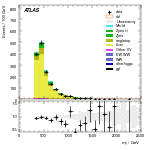 [ee+mm]-CutVBF_TopControl_2jet_MJJ_GT350-Mjj