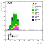 [ee+mm]-CutVBF_ZtautauControl_2jet_MJJ_GT350-Mll