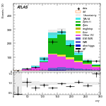 [ee+mm]-CutVBFZttVeto_2jet_SS-MT