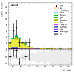 [ee+mm]-CutVBF_TopControl_2jet_MJJ_GT1000_PTH_GT200-subleadLepPt