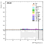 [ee+mm]-CutVBF_SR_2jet_MJJ_1000_1500_PTH_GT200_SS-METSig