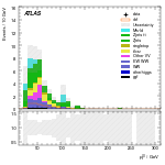 [ee+mm]-CutVBF_SR_2jet_MJJ_GT1500_PTH_0_200-leadLepPt