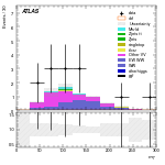 [ee+mm]-CutVBF_SR_2jet_MJJ_GT350_PTH_GT200_SS-MT