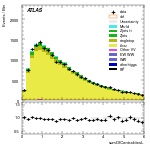 [ee+mm]-CutGGF2j_TopCR_bTag_VHveto-sumOfCentralitiesL