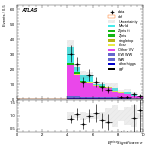 [ee+mm]-CutGGF_VBFveto_failCJVfailOLV_SS-METSig