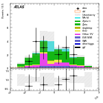 [ee+mm]-CutVBF_ZllControl_2jet_MJJ_GT1500_PTH_GT200_PTHJJ_GT25-leadLepEta
