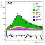 [ee+mm]-CutggF_2jet_ZllControl_PTH_200_300-sumOfCentralitiesL