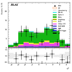 [ee+mm]-CutVBF_ZtautauControl_2jet_MJJ_350_1000_PTH_GT200-subleadJetEta