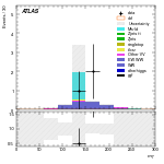 [ee+mm]-CutVBF_SR_2jet_MJJ_GT1500_PTH_0_200_SS-MT