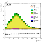 [ee+mm]-CutVBFTopControl_2jetinclZttVeto-Ptll