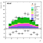 [ee+mm]-CutggF_2jet_WWControl_PTH_GT300-subleadLepEta