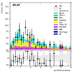 [ee+mm]-CutGGF2j_TopCR_bTag_VHveto_SS-sumOfCentralitiesL