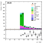 [ee+mm]-CutGGF2j_WWControl_Mll_SS-Mll