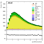 [ee+mm]-CutVBFTopControl_Ptll-sumOfCentralitiesL