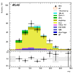 [ee+mm]-CutggF_2jet_TopControl_PTH_GT300-MT