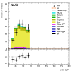 [ee+mm]-CutVBF_TopControl_2jet_MJJ_350_1000_PTH_GT200-Mll