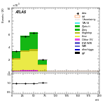[ee+mm]-CutVBFTopControl_2jetinclZttVeto-mtt