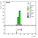 [ee+mm]-CutVBF_ZllControl_2jet_MJJ_1000_1500_PTH_0_200-Mll