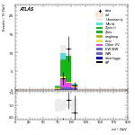 [ee+mm]-CutVBF_ZllControl_2jet_MJJ_GT1500_PTH_GT200_PTHJJ_GT25-Mll