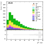 [ee+mm]-CutGGF_Ptll_2jet-PtTot