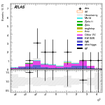 [ee+mm]-CutVBF_SR_2jet_MJJ_GT350_PTH_GT200_SS-subleadJetEta