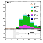 [ee+mm]-CutGGF_ZllCR_VBFveto_failCJVfailOLV_SS-MT