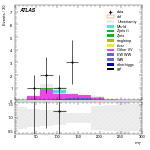 [ee+mm]-CutVBF_SR_2jet_MJJ_350_700_PTH_GT200_SS-MT