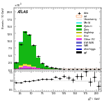 [ee+mm]-CutGGF_ZllCR_VHveto-subleadLepPt