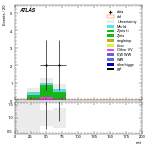 [ee+mm]-CutggF_2jet_WWControl_PTH_200_300_SS-mtt